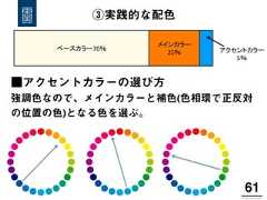 ③実践的な配色61!ベースカラー70％  メインカラー  25％   アクセントカラー  5％  ■アクセントカラーの選び方強調色なので、メインカラーと補色(色相環で正反対の位置の色)となる色を選ぶ。 