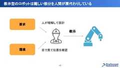 教示型のロボットは難しい部分を人間が肩代わりしている17要求環境教示人が理解して設計目で見て位置を確認 
