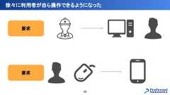 徐々に利用者が自ら操作できるようになった39要求要求 