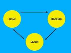 BUILD           MEASURE        LEARN 