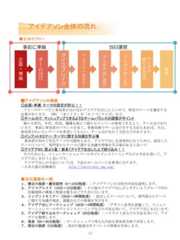 事前に準備 当日運営■アイデアソンの極意○企画・準備: テーマの設定が肝心！！フリーのテーマだと参加者がなかなかアイデアを出しにくいので、特定のテーマを選定する必要があります。（例）「水×ＩＴ」や「モノづくり×IT」など。○チーム分け：マッシュアップできるようなチームバランスの調整がポイント様々な世代、年代、性別、職種を超えて様々なメンバーが参加できるよう、チーム分けを行います。事前に参加者のバランスを見て、事務局側でチーム分けをする方法もあれば、当日、参加者が行いたいテーマを希望してもらい、チーム分けを行う方法などがあります。○インプットセミナー：テーマに関する知識を学ぶ場参加者が初めて知るテーマの可能性もあり、アイデア出しを効果的に行うために、設定したテーマについて、専門家からテーマに関する知識や情報を学ぶ場があると良いで○アイデアWS：質より量！数多くアイデアを出した上で絞り込み！！そのためにも、コミュニケーションツールやブレインストーミングなどの手法を用いて、アイデア出しを行うと良いです。アイデア出しの手法については、下記のホームページを参考になります。・石井力重の活動報告 http://ishiirikie.jpn.org/■当日運営の一例１．開会の挨拶・趣旨説明（5～10分程度）：アイデアソンの目的や内容を説明します。２．アイスブレイク（10分～15分程度）：その後のアイデア出しがしやすいようグループ内の信頼関係の構築と緊張を解きほぐすために行います。３．インプットセミナー（30分～1時間程度）：設定したテーマについて、専門家からテーマに関する知識や現状、課題点などの情報を学びます。４．アイデア出しワークショップ（40分～1時間程度）：デザイン思考を意識して、コミュニケーションツールやブレインストーミングなどの手法を用いて、アイデア出しを行います。５．アイデア絞り込みワークショップ（20分程度）：ハイライト法などの手法を用いて、アイデアを整理します。６．発表（20～30分程度）：ワークショップで考えた内容を参加者全体で共有します。７．閉会の挨拶（5分程度）：次回の勉強会やイベントの情報を告知します。12アイデアソン全体の流れ■全体のフロー企画・準備チーム分けアイスブレイクインプットセミナーアイデア出しWSアイデア出しWSアイデア絞り込みWS発表 