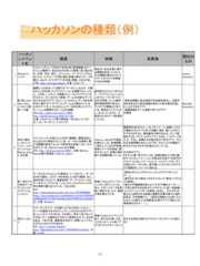 16ハッカソンの種類（例）ハッカソンイベント名概要 特徴 成果物類似のもの1ReHack（リハック）リクルートグループ6社の「未来を拓く事業課題」をテーマにした開発や、各社のAPIを用いた開発に取り組みます。仕事、住宅、旅行、ファッション、マーケティングなどのリクルートグループが取り組む事業分野からテーマを選び、Webサービスやアプリを企画・開発。２泊３日型。（URL：http://biz-iq.jp/rehack、主催：リクルート）特定の１社の企業に関する課題を設定したうえで、その課題を解決するアイデア・プロトタイプを開発するのが特徴。Lawsonhackathon2第1回LinkedOpen Dataハッカソン関西 in 大阪実際にLODを作って公開する「データソン」および，公開されたLODを用いたアプリケーションを開発するハッカソン。１日型。ハッカソンで開発グループとアイデアソンをするグループに分かれて実施。チームの内訳はデータのLOD化を行う「データソン」＋LOD化したデータを利用方法に関する「アイデアソン」チームと公開されているLODやデータソンでLOD化したデータを活用したアプリケーションを開発するチームの２種類。URL:http://peatix.com/event/19899http://lod.sfc.keio.ac.jp/blog/?p=1720主催：LODチャレンジ実行委員会 NPO法人リンクト・オープン・データ・イニシアティブ）参加者のスキルに合わせて、アイデアソンとハッカソンのグループに分けているのが特徴。たった数時間の開発時間であるが、アイデアや開発はできている。事前のインプットはしっかりしているうえ、大阪市がＬＯＤデータを提供している。・現在地情報に防災地図や古地図を表示し、大阪市内を歩きながら防災意識を高めたり街の歴史を楽しむことができるアプリ・避難経路をゲーム感覚で学べるアプリが開発WearableHackathon3#MA9 週末ハッカソンイベント! シビックハック andMashup Campin 名古屋シビックハック（市民(Civic)の持つ課題を、最新技術と、みんなの力で解決すること）型。テーマは「出郷者に関する課題を解決する」という参加者の地域にフォーカスを当てている。Mashup Awards9と連動。URL：http://atnd.org/events/43291、主催：MashupAwards実行委員会, Code for Japan）mashup awardの予選会を兼ねている。地域課題に特化しているのが特徴。事前にテーマを地域に限定することで、地域の事を調べる宿題を課している。最優秀作品『おかん、これつかって！』：母親にこどもが電話するとサイトURLが母親に届き、届いたURLにアクセスをすると、電話番号が表示される。そこに電話をするとパスワードがアナウンスされ、パスワードを入力。すると、母親との交換日記ができるアプリ。子どもの位置情報も知ることができ、それにより今電話できるかどうかもわかる仕組みとなっている。その他のアプリ：『オカンと娘、時々オトン』は、故郷を離れた子供と親のディスコミュニケーションの解消を目指す「次世代ボイスメールコミュニケーションツール」イメージは、ボイス版のクローズドLINE。留守電にいれたボイスがテキスト変換され、フィードに流れる。4第一回チキチキ秋のデータサイエンスアイデアソン&ハッカソンデータスタジアムからプロ野球セ・リーグのプレーデータを3年分提供。このデータを利用した分析や開発。また、芸術の秋にちなんで、審査基準にアーティスティックなデータヴィジュアライゼーションやインフォグラフィックス的な要素も織り込んでいる。１泊２日型。URL：http://mashupawards.tumblr.com/post/64748869860https://docs.google.com/spreadsheet/ccc?key=0AjUQHdqRNN2BdDY3cHdRYmNvMkcyODhfTWRFb0cxdUE#gid=0、主催：iAnalysis）季節にちなんだテーマでハッカソンを行っている。また、スポーツデータを事前に提供することで、開発の質を高めている。・野球とボウリングのマッシュアップアプリ「ボーリング！」。・選手のピヨピヨ度合いをモデル化した「実況パワ○ルプロ野球」。・選手の守備範囲を詳らかにする「守備みえ〜る！」。・打者と投手の対決を分かりやすくした「超一球速報」。・ピッチャーとバッターの相性に注目し、 それぞれの地力から想定される結果と実際の対戦の差から相性を算出。その結果から、一般的な常識からは思いもよらなかった隠れた「お得意様」を探すアプリ「隠れたお得意様をさがせ！！」。5恋のハッカソンコワーキングスペースを盛り上げるためのハッカソン。テーマは徹夜で女子をキュンキュンさせるためのアプリをバレンタインで行うもの。その他に、男女ぺあでないとできないチーム編成などの合コン要素を入れているものもある。１泊２日型。審査員は女性で、評価によってチョコがもらえるかどうか決まる。URL：http://co-ba.jp/koihaku/http://blog.hamhei.com/post/17547459313/koihaku、主催：co-ba）季節にちなんだイベントであり、男子の心理に火をつけることで、より良いアプリをつくらせるハッカソン恋する女性を応援するプチストーキングツール『彼マガ』 