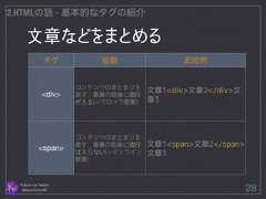 文章などをまとめる Follow me Twitter @sprechchor44 28 2.HTMLの話 - 基本的なタグの紹介 タグ役割記述例 <div> コンテンツのまとまりを 表す．要素の前後に改行 が入る(=ブロック要素) 文章1<div>文章2</div>文 章3 <span> コンテンツのまとまりを 表す．要素の前後に改行 は入らない(=インライン 要素) 文章1<span>文章2</span> 文章3  