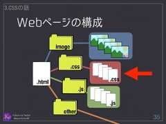 Webページの構成 Follow me Twitter @sprechchor44 35 3.CSSの話 .html .css .js .css .js image other  