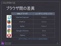 ブラウザ間の差異 Follow me Twitter @sprechchor44 6 1.Web界隈の話 Webブラウザレンダリングエンジン Internet Explorer Trident FireFox Gecko Safari Webkit Google Chrome Blink Opera Blink 各ブラウザのレンダリングエンジン(2014年1月時点)  
