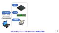 19（物理または仮想）コンピュータCPUメモリ記憶装置コンピュータ上に、ハードウェアとしてのCPUやメモリ、記憶装置が存在し、 