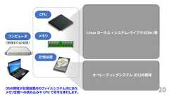 20（物理または仮想）Linux カーネル + システム・ライブラリ(libc)等コンピュータCPUメモリ記憶装置オペレーティングシステム (OS)の領域OSの領域が記憶装置内のファイルシステム内にあり、メモリ空間への読み込みや CPU で命令を実行します。 