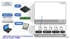 21（物理または仮想）ユーザ空間システム空間Linux カーネル + システム・ライブラリ(libc)等コンピュータCPUメモリ記憶装置オペレーティングシステム (OS)の領域バイナリ 設定ファイル ソースコード データ一般的なプロセス実行一般的なプロセスは、何らかのバイナリのプログラムをもとに、カーネルのユーザ空間で 