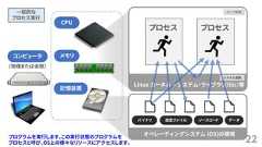 22（物理または仮想）ユーザ空間システム空間Linux カーネル + システム・ライブラリ(libc)等コンピュータCPUメモリ記憶装置オペレーティングシステム (OS)の領域プロセスバイナリ 設定ファイル ソースコード データプロセス一般的なプロセス実行プログラムを実行します。この実行状態のプログラムをプロセスと呼び、OS上の様々なリソースにアクセスします。 