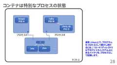 コンテナは特別なプロセスの状態28…/etc /bin(/httpdPID NプロセスA プロセスBrubyPID Mchris.rbPID OコンテナB通常、Linux上で、プログラムをプロセスとして動かし続けるには、/ （ルート）ディレクトリ以下のファイルシステム上にあるバイナリを、プロセスとして起動します。ホスト上 