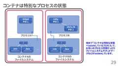 コンテナは特別なプロセスの状態29コンテナAのファイルシステム… …コンテナBのファイルシステム/etc(/data/ubuntu/etc)/bin(/data/ubuntu/bin)/etc(/data/centos/etc)/bin(/data/centos/bin)/ /httpdPID 1プロセスA プロセスBrubyPID 1chris.rbPID 2コンテナA コンテナB改めて「コンテナは特別な状態＝isolateしているプロセス」で、お互いのプロセス空間だったりファイルシステムやネットワークなどがisolateしています。 