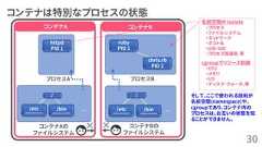 コンテナは特別なプロセスの状態30コンテナAのファイルシステム… …コンテナBのファイルシステム/etc(/data/ubuntu/etc)/bin(/data/ubuntu/bin)/etc(/data/centos/etc)/bin(/data/centos/bin)/ /httpdPID 1プロセスA プロセスBrubyPID 1chris.rbPID 2コンテナA コンテナB名前空間の isolate・プロセス・ファイルシステム・ネットワーク・ホスト名・UID・GID・プロセス間通信、等cgroupでリソース制限・CPU・メモリ・I/O・ディスク・クォータ、等そして、ここで使われる技術が名前空間(namespace)や、cgroupであり、コンテナ内のプロセスは、お互いの状態を知ることができません。 