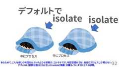 32デフォルトでisolateあらためて、こんな感じの布団をかぶったような状態が、コンテナです。布団空間内では、自分のプロセスしか見えない。デフォルト（初期状態）からお互いにisolate（隔離・分離）しているプロセスの状態。isolate中にプロセス 中にプロセス 