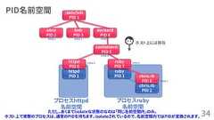 PID名前空間34httpdPID 1プロセスhttpd名前空間プロセスruby名前空間rubyPID 1chris.rbPID 2/sbin/initPID 1containerdPID 5httpdPID 6rubyPID 7chris.rbPID 8alicePID 2bobPID 3PPID 1 PPID 1PPID 4PPID 5 PPID 5PPID 7PPID 1dockerdPID 4ホスト上には存在ただし、あくまでisolateな状態のなのは「同じ名前空間内」のみ。ホスト上で実際のプロセスは、通常のPIDを持ちます。isolateされているので、名前空間内ではPIDが変換されます。 