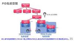 PID名前空間35httpdPID 1プロセスhttpd名前空間プロセスruby名前空間rubyPID 1chris.rbPID 2/sbin/initPID 1containerdPID 5httpdPID 6rubyPID 7chris.rbPID 8alicePID 2bobPID 3PPID 1 PPID 1PPID 4PPID 5 PPID 5PPID 7PPID 1dockerdPID 4ホスト上には存在また、各PID名前空間内で、PID 1は一番上の特別なプロセス。自分以外のPID名前空間内やホスト側は見えません。 