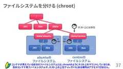 ファイルシステムを分ける (chroot)37ubuntuのファイルシステム… …centosのファイルシステム/etc /bin /etc /bin/ //data/ubuntu /data/centos//etc /data/bin ホスト上には存在コンテナが見えている自分のファイルシステムとは、chrootのようにホスト上をマウントしているため、別のコンテナ用ファイルシステムや、ホスト上の上位ディレクトリにある場所はアクセスできません。 