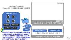 41ユーザ空間システム空間Linux カーネル + システム・ライブラリ(libc)等オペレーティングシステム (OS)の領域プログラム 設定ファイルソースコード データDocker イメージビルドpullDockerイメージ Dockerイメージ※異なるシステム、バージョン、ソースコードDockerイメージを使ってDockerコンテナ（隔離状態）のプロセスを起動Dockerは先ほどのコンテナ状態でプロセスを動かす時、Linuxカーネルと通信したり、Dockerイメージをとってきたりする役割があり、Linux サーバ上では dockerd という名前のデーモンが動きます。これを「Docker エンジンと」呼びます。 
