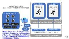 42ユーザ空間システム空間Linux カーネル + システム・ライブラリ(libc)等オペレーティングシステム (OS)の領域プログラム 設定ファイルソースコード データDockerコンテナプロセスDockerコンテナプロセスDocker イメージビルドpullDockerイメージ Dockerイメージ※異なるシステム、バージョン、ソースコードDockerイメージを使ってDockerコンテナ（隔離状態）のプロセスを起動「実装としての」Dockerイメージを用い、Dockerコンテナとしてisolateされたプロセスを動かすのが Docker（エンジン）。実はDocker以外にもコンテナと呼ばれる実装は、LXCなり各種自作なりを含めて複数のものがあります。 