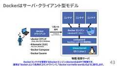 Dockerはサーバ・クライアント型モデル43OS ( Linux )物理/仮想サーバDocker エンジン( dockerd デーモン )Linux kernelコンテナ コンテナ コンテナリモートAPIdockerクライアント TCP あるいはUnix ソケットドメインcontainerdRuntime: runC (OCI規格準拠)・docker コマンドLinux, Mac OS X, Windows・Kitematic (GUI)Mac OS X, Windows・Docker Compose・Docker SwarmDockerコンテナを管理するDockerエンジン(dockerd)はAPIで制御でき、通常は「docker」という名称のコマンドラインで、「docker run hello-world」のように実行します。 
