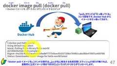 47$ docker pull hello-worldUsing default tag: latestlatest: Pulling from library/hello-worldd1725b59e92d: Pull completeDigest: sha256:0add3ace90ecb4adbf7777e9aacf18357296e799f81cabc9fde470971e499788Status: Downloaded newer image for hello-world:latest「docker pull イメージ名」コマンドの実行は、ユーザ名に相当する名前空間（スラッシュより前）が無ければ、自動的に公式イメージ用の「library」というリポジトリからダウンロードします。docker image pull (docker pull)Docker Hubドッカー イメージ プル ドッカー プル※Dockerイメージを、ローカルにダウンロードするコマンド「pull」コマンドは「引っ張ってくる」という意味です。Docker Hub からイメージを引っ張ってきます。ライブラリ 