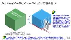 Dockerイメージはイメージ・レイヤの積み重ね48プログラムやライブラリとメタ情報（実行するプログラムやポートなど）Dockerイメージは、仮想マシンイメージのように、1つのファイルが存在するのではありませえん。実際には複数のイメージ・レイヤ（層）の重なりで構成され、これを1つのファイルシステムとして使えます。複数のイメージ・レイヤ（層）が重なり（実体としては、ホスト上の複数のファイルやディレクトリを、1つのファイルシステムに見せる技術UFSを使用）、あたかも1つのファイルシステムとして、 Docker イメージが存在しているように見えます。 