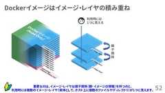 Dockerイメージはイメージ・レイヤの積み重ね52利用時には１つに見える親子関係重要なのは、イメージ・レイヤは親子関係（親・イメージの情報）を持つのと、利用時には複数のイメージ・レイヤ（実体として、ホスト上に複数のファイルやディレクトリ）が1つに見えます。 