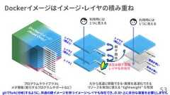 Dockerイメージはイメージ・レイヤの積み重ね53利用時には１つに見える親子関係派生は親子関係レイヤを共有可利用時には１つに見えるプログラムやライブラリとメタ情報（実行するプログラムやポートなど）だから高速に移動できる・開発を高速化できるリソースを有効に使える “lightweight” な性質gitでfork(分岐)するように、共通の親イメージを持つイメージ・レイヤも存在でき、ホスト上に余分な容量を必要としません 