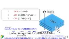 54利用者からは１つに見えるdocker image build -t <IMAGE:TAG> .(docker build)そして、Dockerflie の各行が、（抽象概念としての）イメージ・レイヤを構成しています。これは Alpine Linux です。Dockerfile で Docker イメージを自動構築するコマンド：ドッカー イメージ ビルド 疑似tty イメージ・コロン・タグ最後のドットがコンテクスト（Dockerfileのある場所）を指定ドッカーファイル 