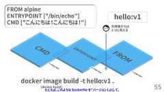 55利用者からは１つに見えるhello:v1FROM alpineENTRYPOINT ["/bin/echo"]CMD ["こんにちは！こんにちは！"]docker image build -t hello:v1 .(docker build)たとえば、このような Dockerfile を「バージョン1」として、 
