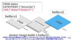 56hello:v1FROM alpineENTRYPOINT ["/bin/echo"]CMD [“おはよう！おはよう！"]docker image build -t hello:v2 .hello:v23行目の「CMD」行だけ書き換えたものを「バージョン2」のイメージとしても、増えるのは「CMD」用のレイヤのみ。また、ビルド済みイメージ・レイヤは「キャッシュ」として利用できるので、高速な構築が可能になります。 