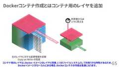 Dockerコンテナ作成とはコンテナ用のレイヤを追加65利用者からは１つに見える元のレイヤに対する変更情報を記録Copy on Write の性質コンテナ用のレイヤは、Docker イメージのレイヤと同様、1つのファイルシステムとして利用できる特性があるため、Dockerイメージがローカルにある場合、Dockerコンテナの作成は高速になります。 
