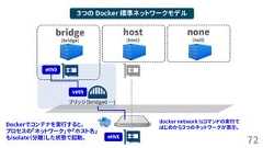 72３つの Docker 標準ネットワークモデルbridge(bridge)host(host)none(null)ブリッジ(bridge0 …)vetheth0ethXDockerでコンテナを実行すると、プロセスの「ネットワーク」や「ホスト名」もisolate（分離）した状態で起動。docker network lsコマンドの実行ではじめから３つのネットワークが表示。 
