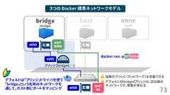 73３つの Docker 標準ネットワークモデルbridge(bridge)ブリッジ(bridge0 …)vetheth0ethXnone(null)host(host)複数のブリッジ（ネットワーク）を定義できるデフォルトのbridge0ブリッジは、旧仕様のネットワークで、挙動が異なるデフォルトは「ブリッジ」ドライバを使う「bridge」という名称のネットワークを通して、ホスト側にポートをマッピングport8080port80docker run -p 80:8080 