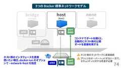 74３つの Docker 標準ネットワークモデルbridge(bridge)host(host)none(null)ブリッジ(bridge0 …)vetheth0ethXホスト側のネットワークに直接接続ブリッジのオーバーヘッドがない一方で、セキュリティに対する考慮が必要ホスト側のインタフェースを直接使いたい場合、docker run のオプションで --network=host を指定port8080port8080コンテナでポートを開くと、自動的にホスト側の公開ポートを直接利用する 