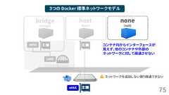 75３つの Docker 標準ネットワークモデルbridge(bridge)host(host)ブリッジ(bridge0 …)vetheth0ethXネットワークを追加しない限り疎通できないnone(null)コンテナ内からインターフェースが見えず、他のコンテナや外部のネットワークに対して疎通させない 