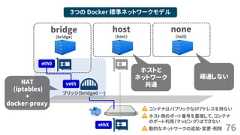 76３つの Docker 標準ネットワークモデルbridge(bridge)host(host)none(null)ブリッジ(bridge0 …)vetheth0ethXNAT(iptables)+docker-proxyホストとネットワーク共通疎通しないコンテナはパブリックなIPアドレスを持ないホスト側のポート番号を重複して、コンテナのポート利用（マッピング）はできない動的なネットワークの追加・変更・削除 