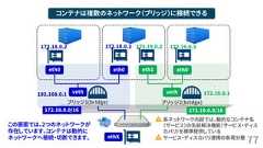 77コンテナは複数のネットワーク（ブリッジ）に接続できるブリッジ1(bridge)vetheth0ethX各ネットワーク内部では、動的なコンテナ名（サービス）の名前解決機能（サービス・ディスカバリ）を標準提供しているeth0 eth1 eth0ブリッジ2(bridge)veth192.168.0.1172.18.0.2 172.18.0.3 172.19.0.2 172.19.0.3172.19.0.1172.19.0.0/16172.18.0.0/16サービス・ディスカバリ連携の負荷分散この画面では、2つのネットワークが存在しています。コンテナは動的にネットワークへ接続・切断できます。 