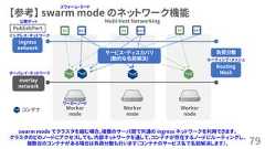 【参考】 swarm mode のネットワーク機能79Multi Host NetworkingWorkernodeWorkernodeWorkernodeoverlaynetworkIngressnetworkコンテナPublishPortRoutingMesh80 443 80 443 80 443負荷分散swarm mode でクラスタを組む場合、複数のサーバ間で共通の ingress ネットワークを利用できます。クラスタのどのノードにアクセスしても、内部ネットワークを通して、コンテナが存在するノードにルーティングし、複数台のコンテナがある場合は負荷分散も行います（コンテナのサービス名で名前解決します）。サービス・ディスカバリ(動的な名前解決)スウォーム・モード公開ポートイングレス・ネットワークオーバレイ・ネットワークワーカーノードルーティング・メッシュ 
