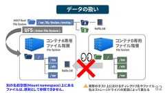 82データの扱いコンテナA専用ファイル階層File System…//bin/etc/varコンテナB専用ファイル階層File System…//bin/etc/varhello.txt×HOST RootFile System/var/lib/docker/overlay/hello.txtABUFS( Union File System )別の名前空間(Mount namespace）上にあるファイルは、原則として参照できません。実際のホスト上におけるディレクトリ名やファイル名はストレージドライバの実装によって異なる 
