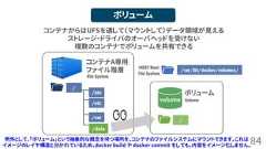 84ボリュームコンテナA専用ファイル階層File System…//bin/etc/varコンテナからはUFSを通して（マウントして）データ領域が見えるストレージ・ドライバのオーバヘッドを受けない複数のコンテナでボリュームを共有できるvolume/data/ボリュームVolume/var/lib/docker/volumes/HOST RootFile System例外として、「ボリューム」という抽象的な概念を持つ場所を、コンテナのファイルシステムにマウントできます。これはイメージのレイヤ構造と分かれているため、docker build や docker commit をしても、内容をイメージ化しません。 