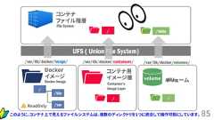 85コンテナファイル階層File System/UFS ( Union File System)…//bin/varDockerイメージDocker Image/var/lib/docker/image/volume/ボリュームVolume/dataコンテナ用イメージ層Container’sImage Layer//var/lib/docker/volumes//var/lib/docker/containers/ReadOnlyこのように、コンテナ上で見えるファイルシステムは、複数のディレクトリを1つに統合して操作可能にしています。 