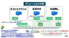 86ボリュームは３分類ホストをマウント 名前付きホスト上のディレクトリ/docker/data/data名前無しvolumeボリュームの実体は、ホスト上のディレクトリ/var/lib/docker/volumes/ 以下ボリュームはコンテナ間でデータを共有できるvolume/data /data /etcdocker run –v [ホスト上のパス]:[コンテナ上のパス]で、コンテナ上からホスト上に直接接続（マウント）する方法と、抽象概念としてのボリューム領域を指定する方法があります。docker run –v /docker/data/:/datadocker run –v data:/dataDockerでコンテナ間で動的なデータ領域を共有するには、 