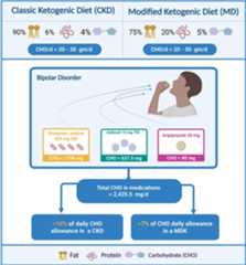 Diet Drug Interactions: Achieving and Maintaining Ketosis As Adjunct to Psychotropic Polypharmacotherapy