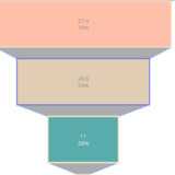 Funnel and Funnelarea Charts