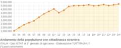 Andamento popolazione stranieri Italia