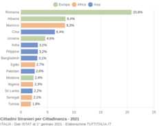 Grafico cittadinanza stranieri - 2021