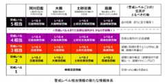 警戒レベル相当情報の新たな情報体系(国土交通省のサイトより引用)