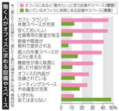 働く人がオフィスに求める設備やスペース