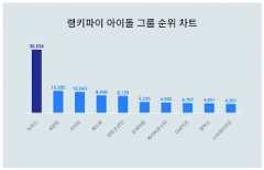 뉴진스, 일본서 아무리 떴다지만…세븐틴마저 제쳤다