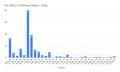 A bar chart showing sales data for a month